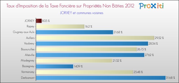 Taux d'imposition de la taxe foncière sur les immeubles et terrains non batis 2012 pour JORXEY et les communes proches Comparaison des taux d'imposition de la taxe foncière sur les immeubles et terrains non batis 2012 pour JORXEY et les communes voisines