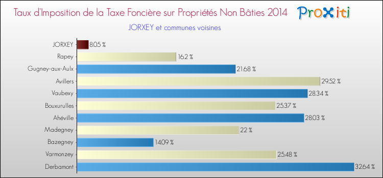Taux d'imposition de la taxe foncière sur les immeubles et terrains non batis 2014 pour JORXEY et les communes proches Comparaison des taux d'imposition de la taxe foncière sur les immeubles et terrains non batis 2014 pour JORXEY et les communes voisines