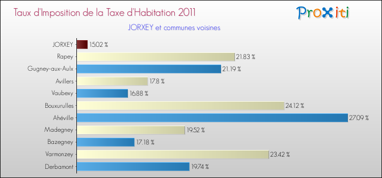 Taux d'imposition de la taxe d'habitation 2011 pour JORXEY et les communes proches Comparaison des taux d'imposition de la taxe d'habitation 2011 pour JORXEY et les communes voisines