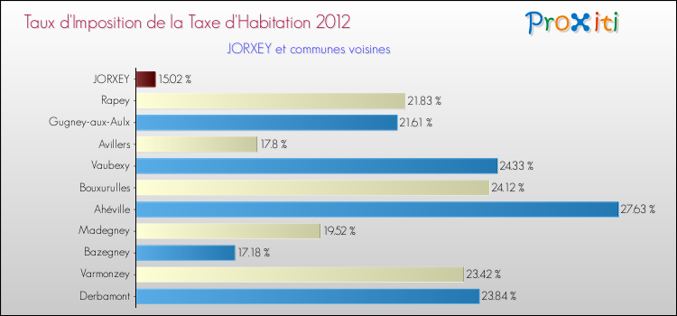 Taux d'imposition de la taxe d'habitation 2012 pour JORXEY et les communes proches Comparaison des taux d'imposition de la taxe d'habitation 2012 pour JORXEY et les communes voisines