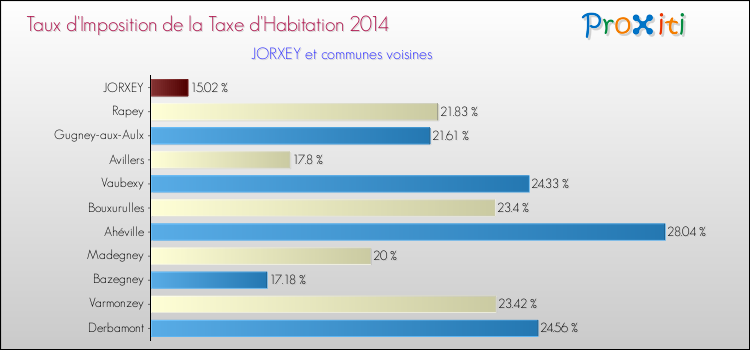 Taux d'imposition de la taxe d'habitation 2014 pour JORXEY et les communes proches Comparaison des taux d'imposition de la taxe d'habitation 2014 pour JORXEY et les communes voisines