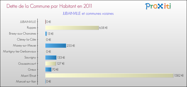 Dette par habitant de la commune en 2011 pour JUBAINVILLE et les communes proches Comparaison de la dette par habitant de la commune en 2011 pour JUBAINVILLE et les communes voisines