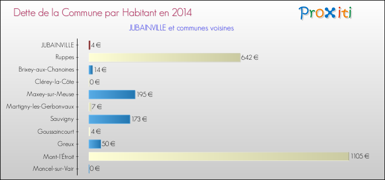 Dette par habitant de la commune en 2014 pour JUBAINVILLE et les communes proches Comparaison de la dette par habitant de la commune en 2014 pour JUBAINVILLE et les communes voisines