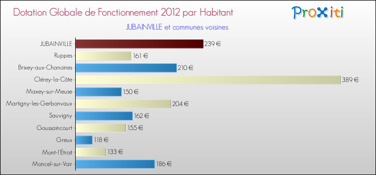 Montant des dotations globales de fonctionnement DGF par Habitant pour JUBAINVILLE et les communes proches Comparaison des des dotations globales de fonctionnement DGF par habitant pour JUBAINVILLE et les communes voisines
