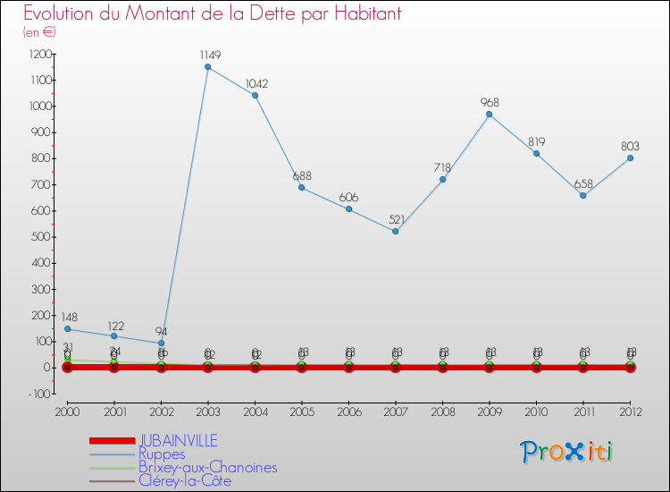 Evolution de la dette par habitant pour la commune de JUBAINVILLE et les communes proches de 2000 à 2012 Comparaison de la dette par habitant pour JUBAINVILLE et les communes voisines de 2000 à 2012