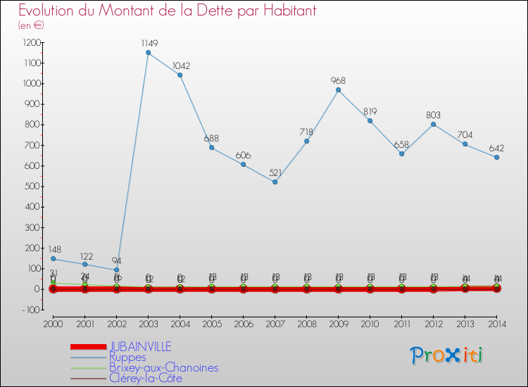 Evolution de la dette par habitant pour la commune de JUBAINVILLE et les communes proches de 2000 à 2014 Comparaison de la dette par habitant pour JUBAINVILLE et les communes voisines de 2000 à 2014