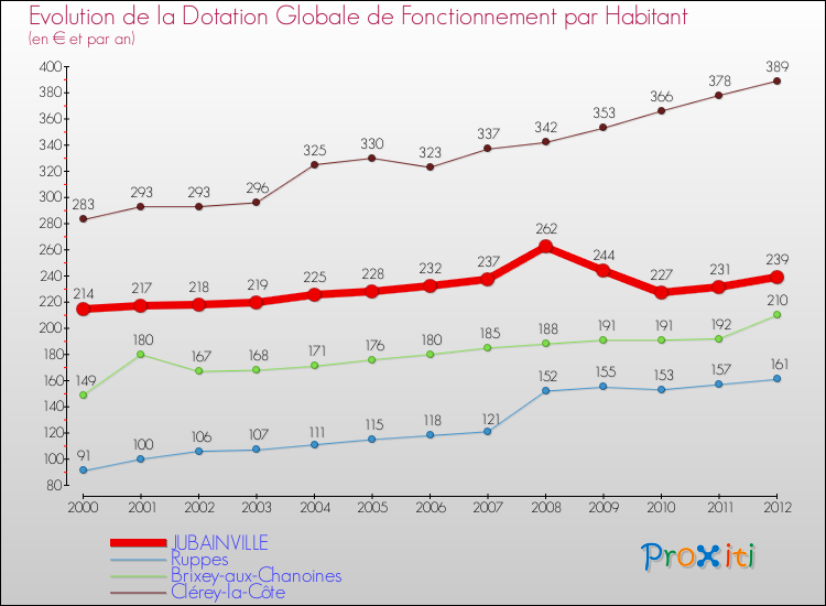 Evolution et montant de la dotation globale de fonctionnement par Habitant pour JUBAINVILLE et les communes proches Comparaison des dotations globales de fonctionnement par habitant pour JUBAINVILLE et les communes voisines
