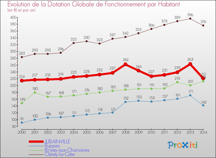 Evolution et montant de la dotation globale de fonctionnement par Habitant pour JUBAINVILLE et les communes proches de 2000 à 2014. Comparaison des dotations globales de fonctionnement par habitant pour JUBAINVILLE et les communes voisines de 2000 à 2014.