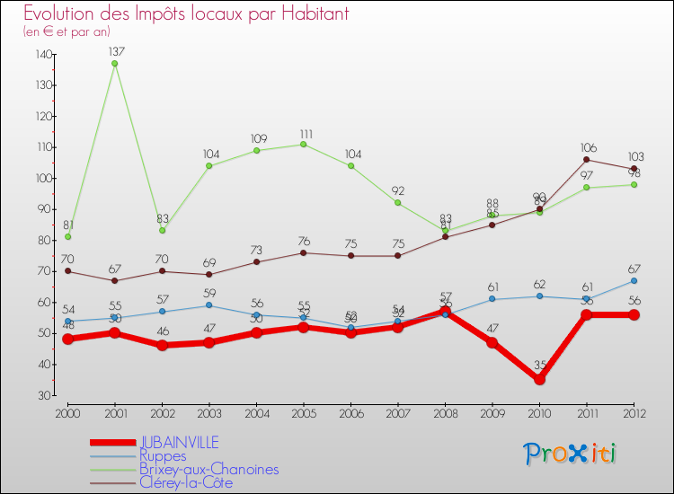 Evolution et montant des impôts locaux par Habitant pour JUBAINVILLE et les communes proches Comparaison des impôts locaux par habitant pour JUBAINVILLE et les communes voisines