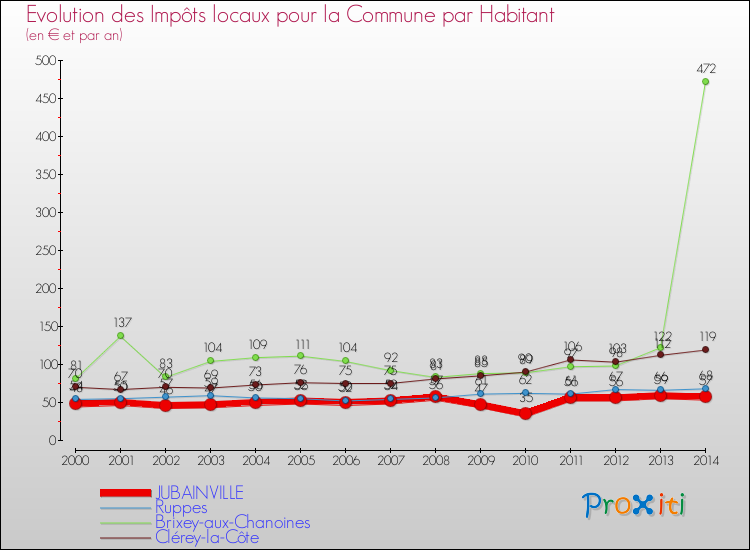 Evolution et montant des impôts locaux par Habitant pour JUBAINVILLE et les communes proches de 2000 à 2014 Comparaison des impôts locaux par habitant pour JUBAINVILLE et les communes voisines de 2000 à 2014