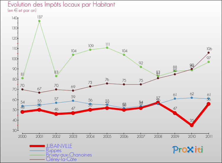 Evolution et montant des impôts locaux par Habitant pour JUBAINVILLE et les communes proches Comparaison des impôts locaux par habitant pour JUBAINVILLE et les communes voisines