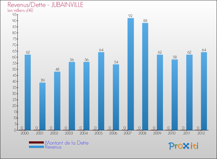 Evolution comparée de la dette et des revenus pour la commune de JUBAINVILLE de 2000 à 2012 Comparaison de la dette et des revenus pour JUBAINVILLE de 2000 à 2012