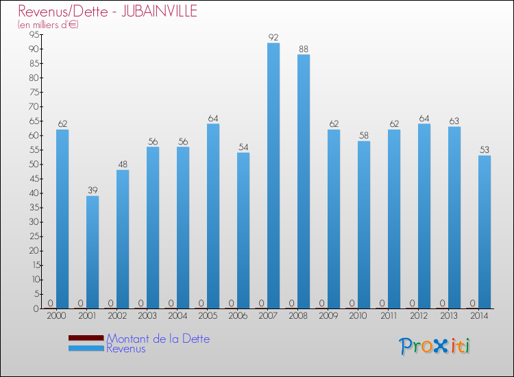 Evolution comparée de la dette et des revenus pour la commune de JUBAINVILLE de 2000 à 2014 Comparaison de la dette et des revenus pour JUBAINVILLE de 2000 à 2014