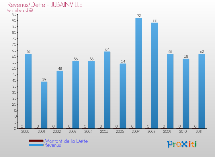 Evolution comparée de la dette et des revenus pour la commune de JUBAINVILLE de 2000 à 2011 Comparaison de la dette et des revenus pour JUBAINVILLE de 2000 à 2011