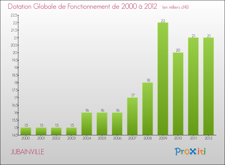 Evolution du montant de la Dotation Globale de Fonctionnement pour la commune de JUBAINVILLE de 2000 à 2012 Evolution du montant de la Dotation Globale de Fonctionnement pour JUBAINVILLE de 2000 à 2012
