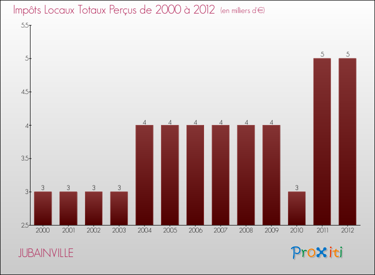 Evolution des Impôts Locaux pour la commune de JUBAINVILLE de 2000 à 2012 Evolution des Impôts Locaux pour JUBAINVILLE de 2000 à 2012