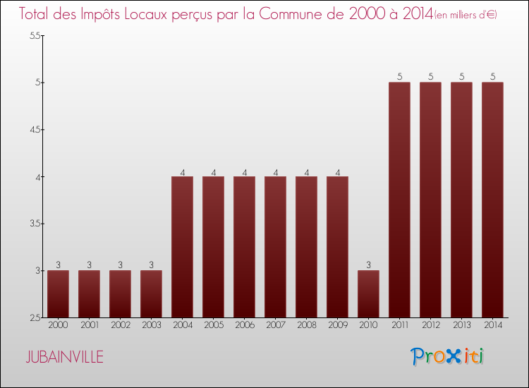 Evolution des Impôts Locaux pour la commune de JUBAINVILLE de 2000 à 2014 Evolution des Impôts Locaux pour JUBAINVILLE de 2000 à 2014