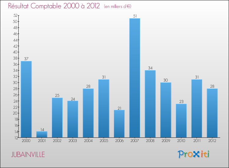 Evolution du résultat comptable pour la commune de JUBAINVILLE de 2000 à 2012 Evolution du résultat comptable pour JUBAINVILLE de 2000 à 2012