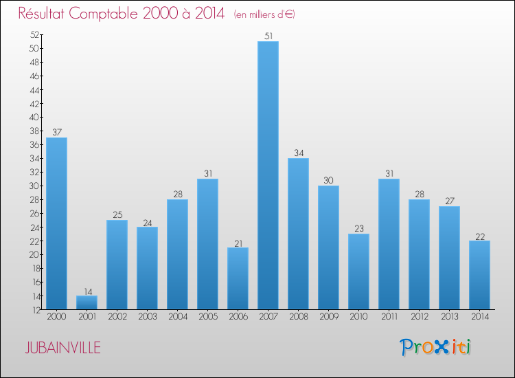 Evolution du résultat comptable pour la commune de JUBAINVILLE de 2000 à 2014 Evolution du résultat comptable pour JUBAINVILLE de 2000 à 2014