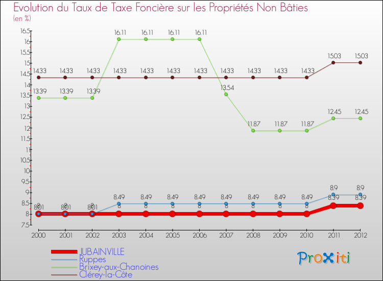 Evolution du taux de la taxe foncière sur les immeubles et terrains non batis pour JUBAINVILLE et les communes proches de 2000 à 2012 Comparaison des taux de la taxe foncière sur les immeubles et terrains non batis pour JUBAINVILLE et les communes voisines de 2000 à 2012