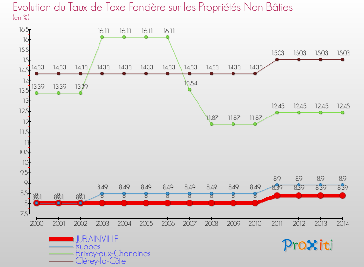 Evolution du taux de la taxe foncière sur les immeubles et terrains non batis pour JUBAINVILLE et les communes proches de 2000 à 2014 Comparaison des taux de la taxe foncière sur les immeubles et terrains non batis pour JUBAINVILLE et les communes voisines de 2000 à 2014