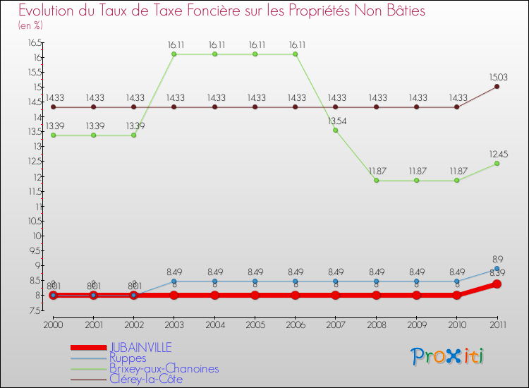 Evolution du taux de la taxe foncière sur les immeubles et terrains non batis pour JUBAINVILLE et les communes proches Comparaison des taux de la taxe foncière sur les immeubles et terrains non batis pour JUBAINVILLE et les communes voisines