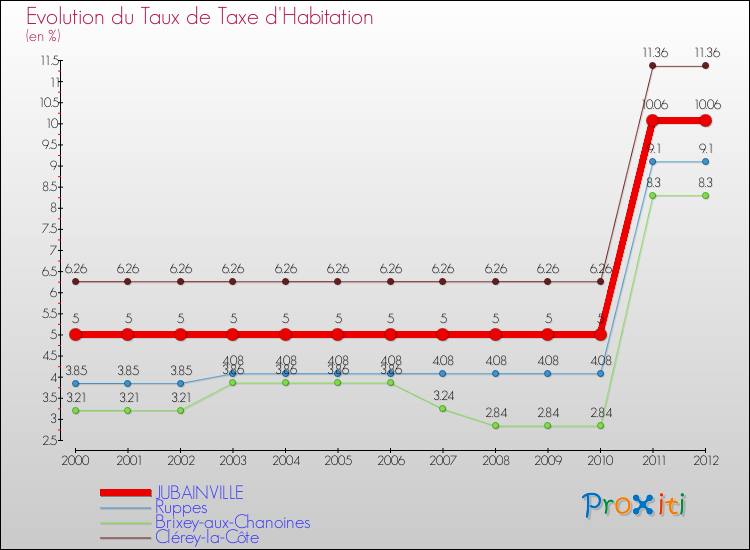 Evolution du taux de la taxe d'habitation pour JUBAINVILLE et les communes proches Comparaison des taux de la taxe d'habitation pour JUBAINVILLE et les communes voisines