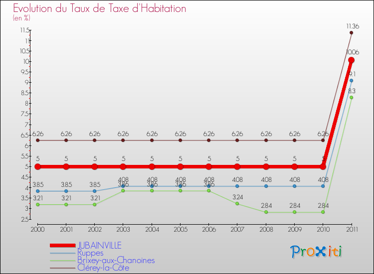 Evolution du taux de la taxe d'habitation pour JUBAINVILLE et les communes proches Comparaison des taux de la taxe d'habitation pour JUBAINVILLE et les communes voisines