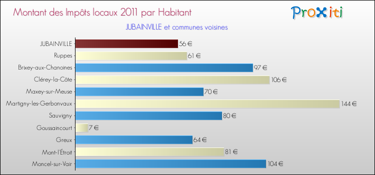 Montant des impôts locaux par Habitant pour JUBAINVILLE et les communes proches Comparaison des impôts locaux par habitant pour JUBAINVILLE et les communes voisines