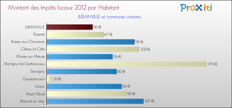 Montant des impôts locaux par Habitant pour JUBAINVILLE et les communes proches Comparaison des impôts locaux par habitant pour JUBAINVILLE et les communes voisines