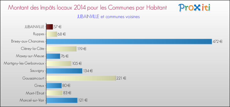 Montant des impôts locaux par Habitant pour JUBAINVILLE et les communes proches en 2014 Comparaison des impôts locaux par habitant pour JUBAINVILLE et les communes voisines en 2014