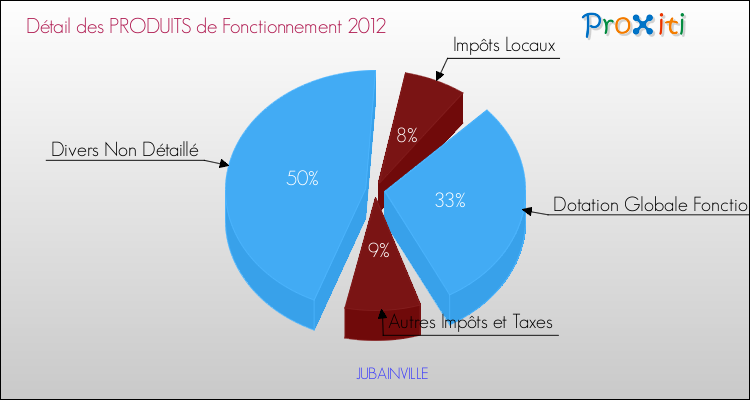 Décomposition du Budget de Fonctionnement 2012 de la commune de JUBAINVILLE Budget de Fonctionnement 2012 pour la commune de JUBAINVILLE