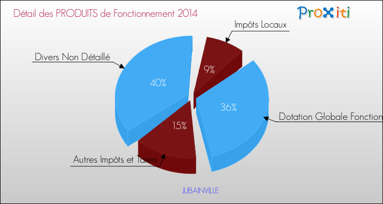Décomposition du Budget de Fonctionnement 2014 de la commune de JUBAINVILLE Budget de Fonctionnement 2014 pour la commune de JUBAINVILLE