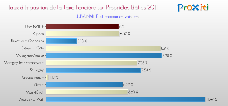 Taux d'imposition de la taxe foncière sur le bati 2011 pour JUBAINVILLE et les communes proches Comparaison des taux d'imposition de la taxe foncière sur le bati 2011 pour JUBAINVILLE et les communes voisines