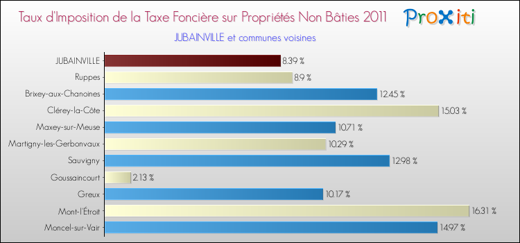 Taux d'imposition de la taxe foncière sur les immeubles et terrains non batis 2011 pour JUBAINVILLE et les communes proches Comparaison des taux d'imposition de la taxe foncière sur les immeubles et terrains non batis 2011 pour JUBAINVILLE et les communes voisines