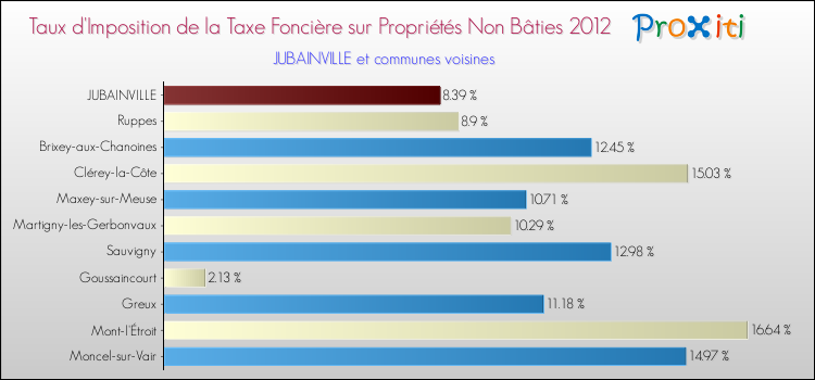 Taux d'imposition de la taxe foncière sur les immeubles et terrains non batis 2012 pour JUBAINVILLE et les communes proches Comparaison des taux d'imposition de la taxe foncière sur les immeubles et terrains non batis 2012 pour JUBAINVILLE et les communes voisines