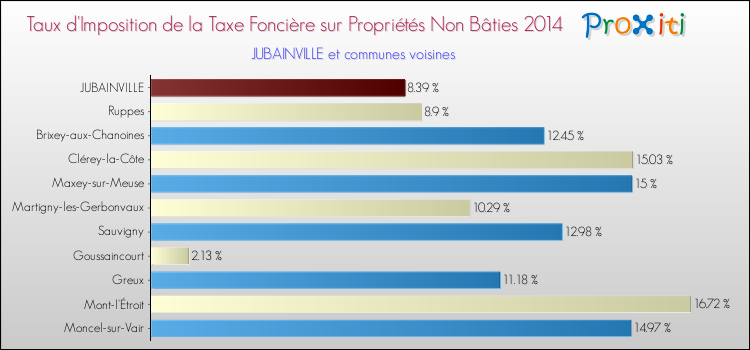 Taux d'imposition de la taxe foncière sur les immeubles et terrains non batis 2014 pour JUBAINVILLE et les communes proches Comparaison des taux d'imposition de la taxe foncière sur les immeubles et terrains non batis 2014 pour JUBAINVILLE et les communes voisines