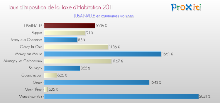 Taux d'imposition de la taxe d'habitation 2011 pour JUBAINVILLE et les communes proches Comparaison des taux d'imposition de la taxe d'habitation 2011 pour JUBAINVILLE et les communes voisines