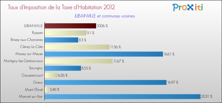 Taux d'imposition de la taxe d'habitation 2012 pour JUBAINVILLE et les communes proches Comparaison des taux d'imposition de la taxe d'habitation 2012 pour JUBAINVILLE et les communes voisines