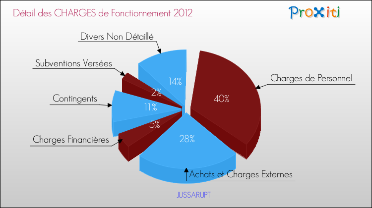 Décomposition des Charges de Fonctionnement 2012 de la commune de JUSSARUPT Charges de Fonctionnement 2012 pour la commune de JUSSARUPT
