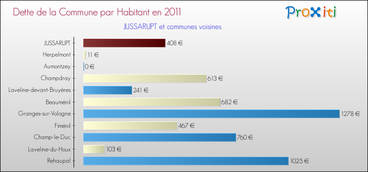 Dette par habitant de la commune en 2011 pour JUSSARUPT et les communes proches Comparaison de la dette par habitant de la commune en 2011 pour JUSSARUPT et les communes voisines