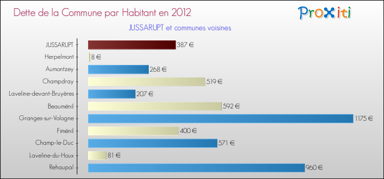 Dette par habitant de la commune en 2012 pour JUSSARUPT et les communes proches Comparaison de la dette par habitant de la commune en 2012 pour JUSSARUPT et les communes voisines