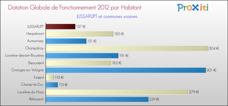 Montant des dotations globales de fonctionnement DGF par Habitant pour JUSSARUPT et les communes proches Comparaison des des dotations globales de fonctionnement DGF par habitant pour JUSSARUPT et les communes voisines