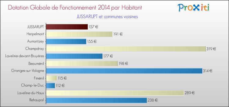 Montant des dotations globales de fonctionnement DGF par Habitant pour JUSSARUPT et les communes proches en 2014. Comparaison des des dotations globales de fonctionnement DGF par habitant pour JUSSARUPT et les communes voisines en 2014.