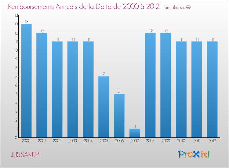 Evolution de l'annuité de la dette pour la commune de JUSSARUPT de 2000 à 2012 Annuités de la dette pour JUSSARUPT de 2000 à 2012