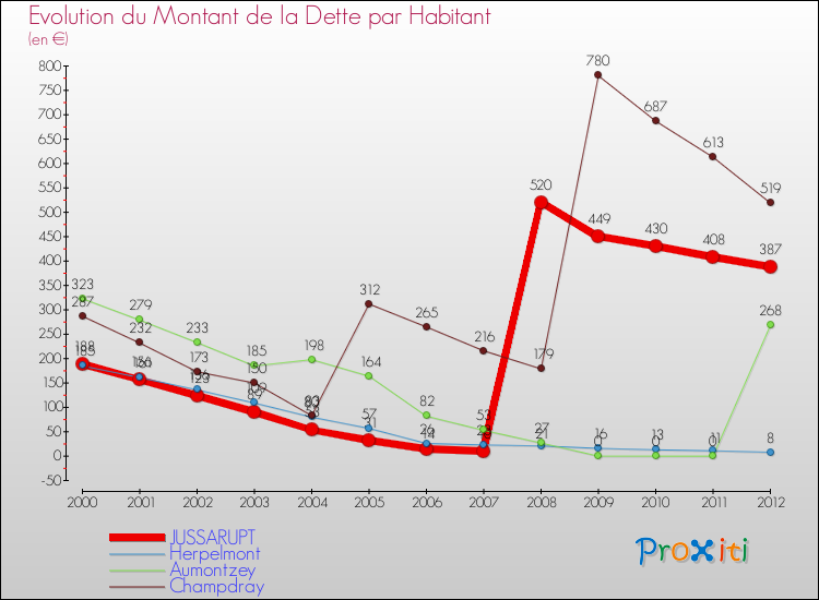Evolution de la dette par habitant pour la commune de JUSSARUPT et les communes proches de 2000 à 2012 Comparaison de la dette par habitant pour JUSSARUPT et les communes voisines de 2000 à 2012
