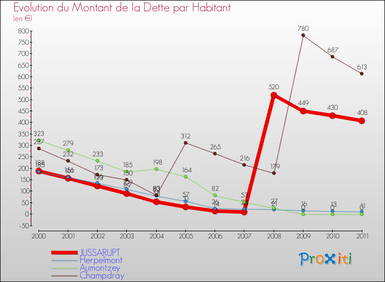 Evolution de la dette par habitant pour la commune de JUSSARUPT et les communes proches Comparaison de la dette par habitant pour JUSSARUPT et les communes voisines