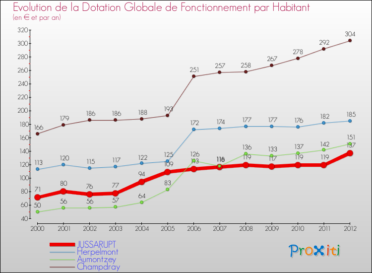 Evolution et montant de la dotation globale de fonctionnement par Habitant pour JUSSARUPT et les communes proches Comparaison des dotations globales de fonctionnement par habitant pour JUSSARUPT et les communes voisines