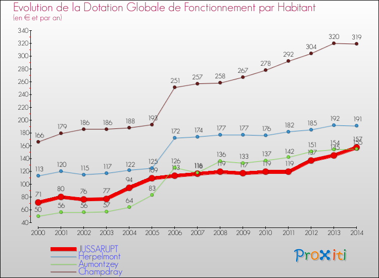 Evolution et montant de la dotation globale de fonctionnement par Habitant pour JUSSARUPT et les communes proches de 2000 à 2014. Comparaison des dotations globales de fonctionnement par habitant pour JUSSARUPT et les communes voisines de 2000 à 2014.