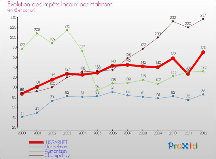 Evolution et montant des impôts locaux par Habitant pour JUSSARUPT et les communes proches Comparaison des impôts locaux par habitant pour JUSSARUPT et les communes voisines